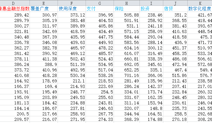 各地级市数字普惠金融指数2.png