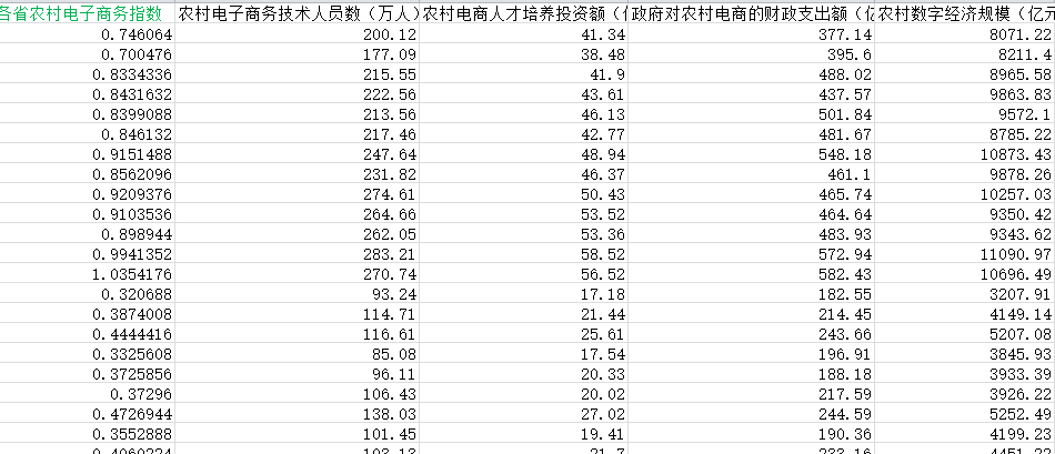 各省农村电商指数数据2.png