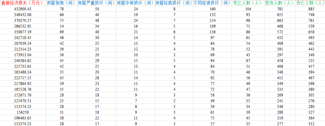 各省自然灾害影响及损失数据2.png