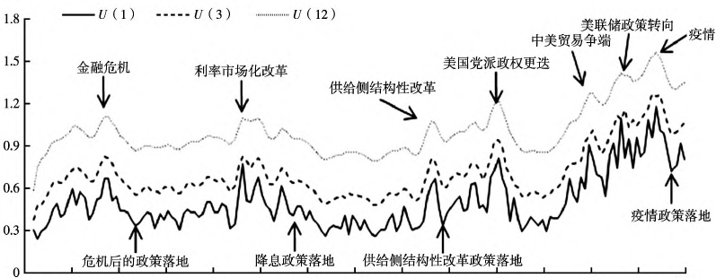 中国货币政策不确定性数据4.png