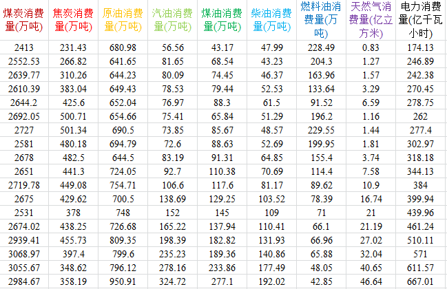 各省能源消费数据2.png