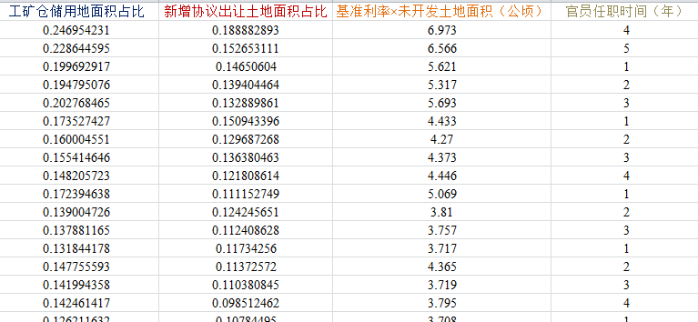 各地级市土地资源错配数据2.png