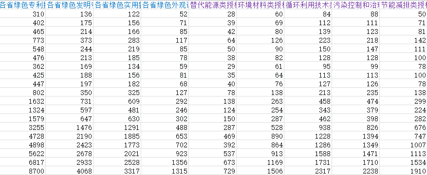 各省绿色专利授权数据2.png