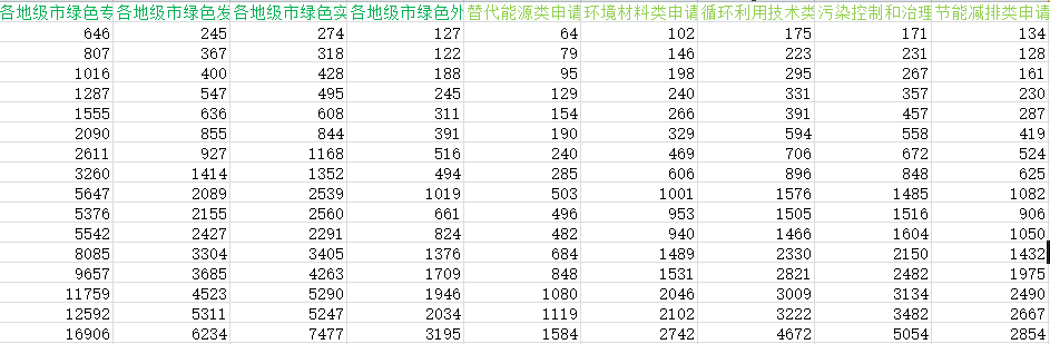 各地级市绿色专利申请数据2.png