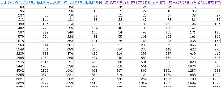 各地级市绿色专利授权数据2.png