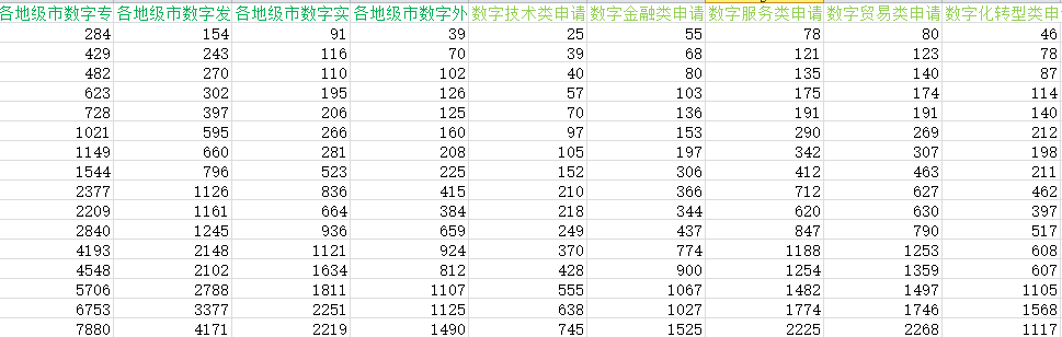各地级市数字专利申请数据2.png