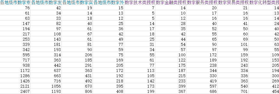 各地级市数字专利授权数据2.png