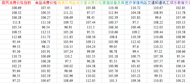 各地级市分类消费价格指数数据2.png