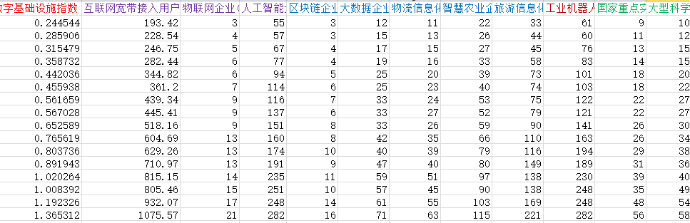 各地级市数字基础设施数据3.png