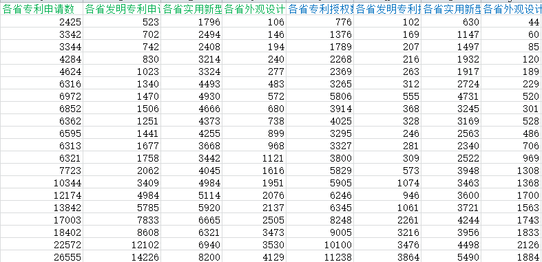 各省专利申请和授权数据2.png