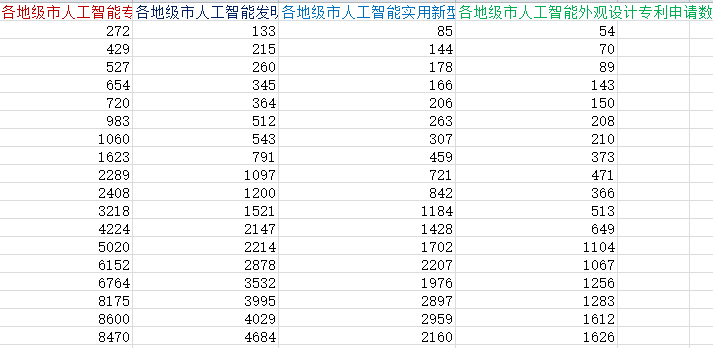 各地级市人工智能专利申请数据1.png