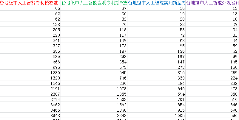 各地级市人工智能专利授权数据1.png