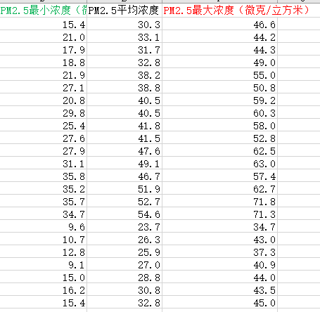 中国各地级市PM2.5数据2.png